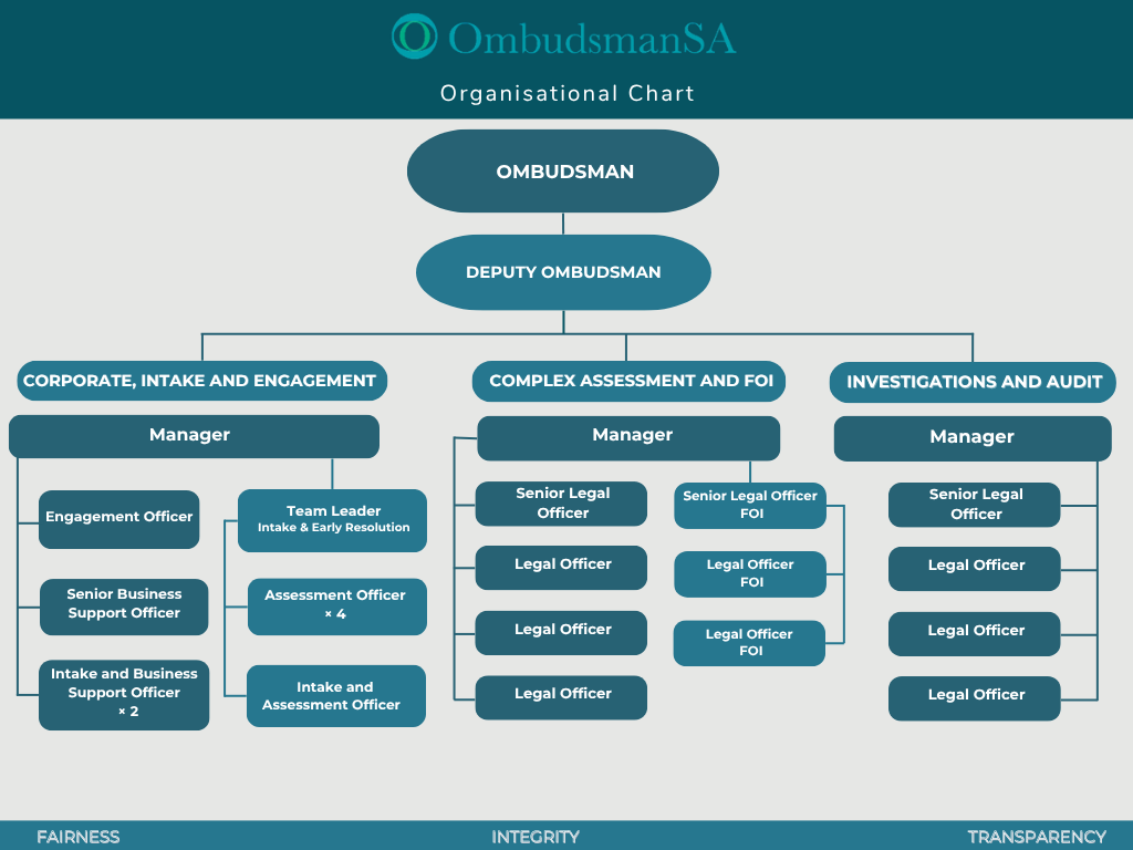 Organisational chart 